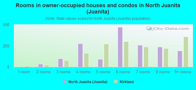 Rooms in owner-occupied houses and condos in North Juanita (Juanita)