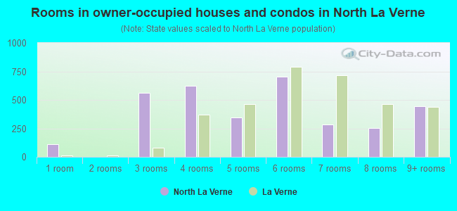 Rooms in owner-occupied houses and condos in North La Verne