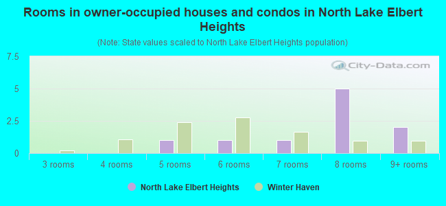 Rooms in owner-occupied houses and condos in North Lake Elbert Heights