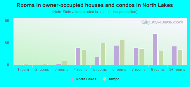 Rooms in owner-occupied houses and condos in North Lakes