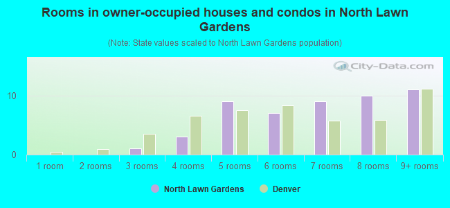 Rooms in owner-occupied houses and condos in North Lawn Gardens