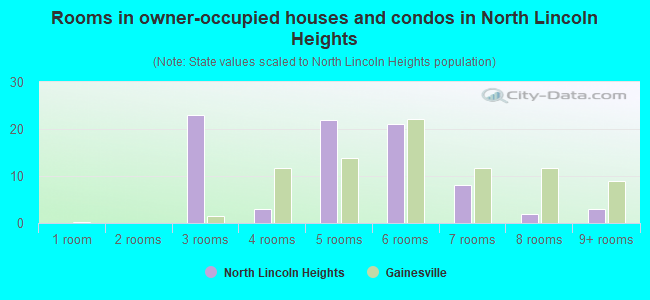 Rooms in owner-occupied houses and condos in North Lincoln Heights