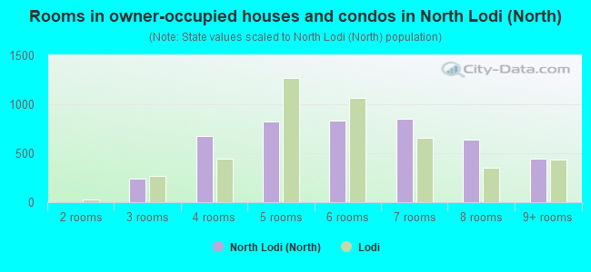 Rooms in owner-occupied houses and condos in North Lodi (North)