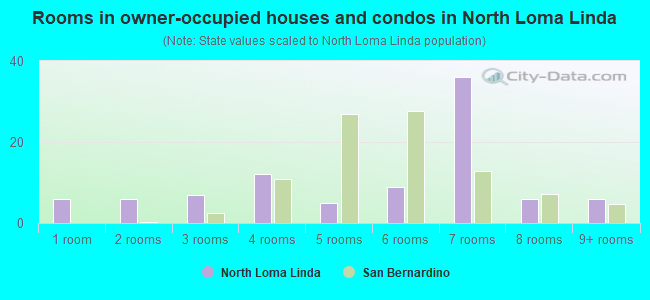 Rooms in owner-occupied houses and condos in North Loma Linda
