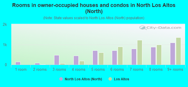 Rooms in owner-occupied houses and condos in North Los Altos (North)