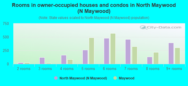 Rooms in owner-occupied houses and condos in North Maywood (N Maywood)