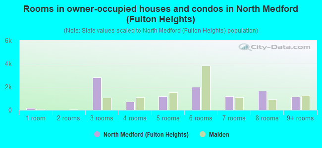 Rooms in owner-occupied houses and condos in North Medford (Fulton Heights)