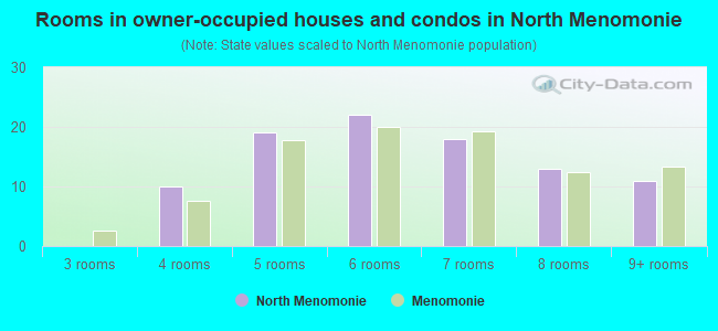 Rooms in owner-occupied houses and condos in North Menomonie