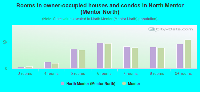 Rooms in owner-occupied houses and condos in North Mentor (Mentor North)