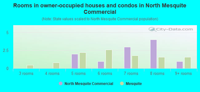 Rooms in owner-occupied houses and condos in North Mesquite Commercial