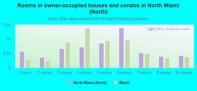 Rooms in owner-occupied houses and condos in North Miami (North)
