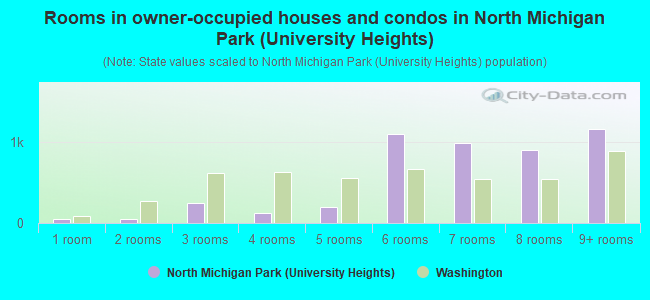 Rooms in owner-occupied houses and condos in North Michigan Park (University Heights)