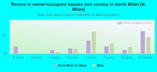 Rooms in owner-occupied houses and condos in North Milan (N. Milan)