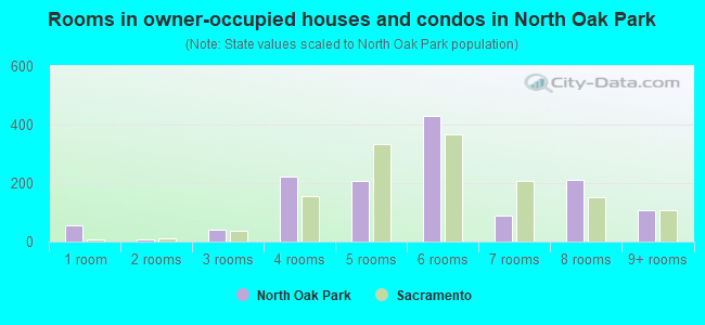 Rooms in owner-occupied houses and condos in North Oak Park