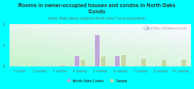 Rooms in owner-occupied houses and condos in North Oaks Condo