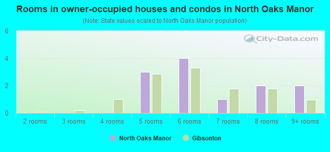 Rooms in owner-occupied houses and condos in North Oaks Manor
