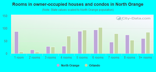 Rooms in owner-occupied houses and condos in North Orange