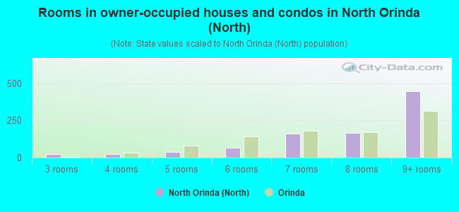 Rooms in owner-occupied houses and condos in North Orinda (North)