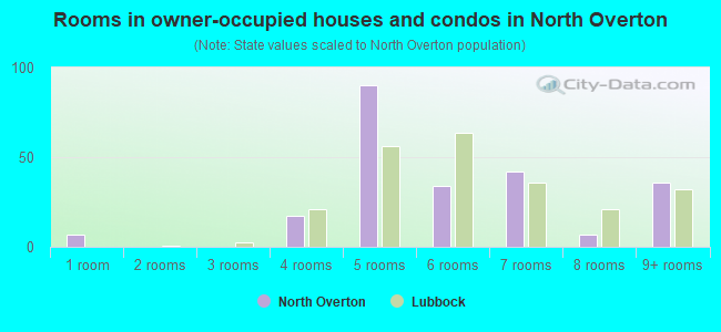 Rooms in owner-occupied houses and condos in North Overton