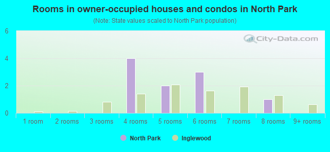 Rooms in owner-occupied houses and condos in North Park