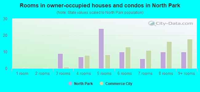 Rooms in owner-occupied houses and condos in North Park