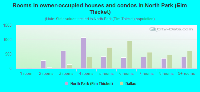 Rooms in owner-occupied houses and condos in North Park (Elm Thicket)
