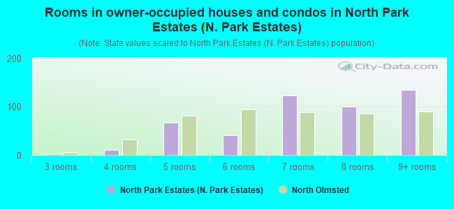 Rooms in owner-occupied houses and condos in North Park Estates (N. Park Estates)