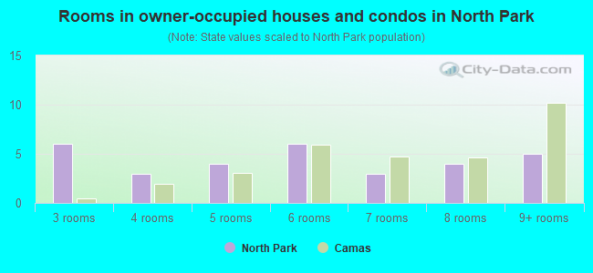 Rooms in owner-occupied houses and condos in North Park