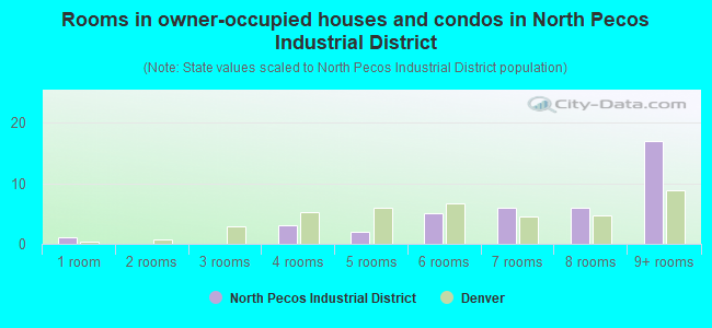 Rooms in owner-occupied houses and condos in North Pecos Industrial District