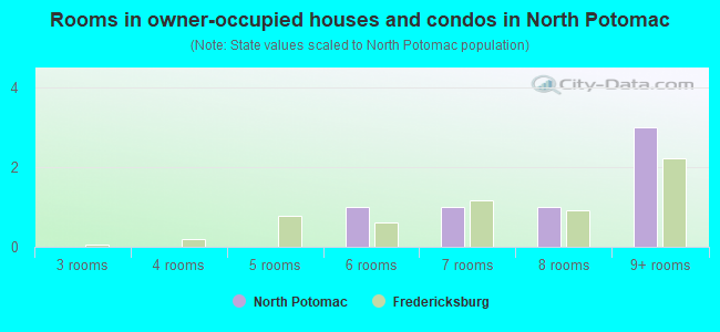 Rooms in owner-occupied houses and condos in North Potomac