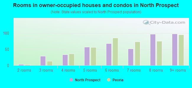 Rooms in owner-occupied houses and condos in North Prospect