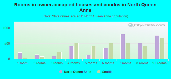 Rooms in owner-occupied houses and condos in North Queen Anne