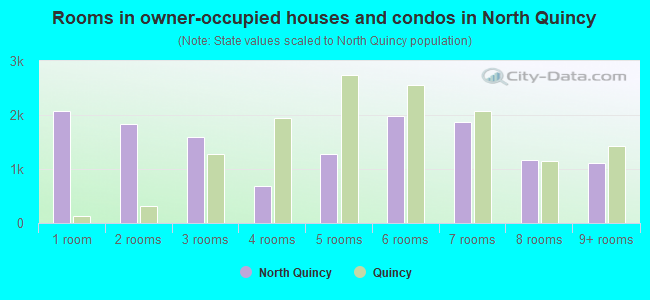 Rooms in owner-occupied houses and condos in North Quincy