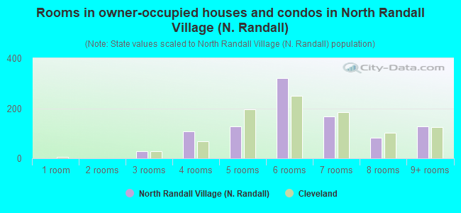 Rooms in owner-occupied houses and condos in North Randall Village (N. Randall)