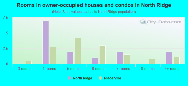 Rooms in owner-occupied houses and condos in North Ridge