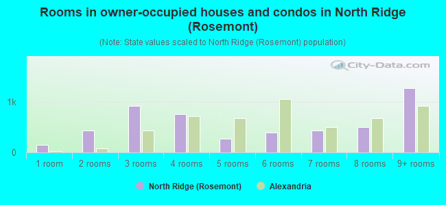 Rooms in owner-occupied houses and condos in North Ridge (Rosemont)