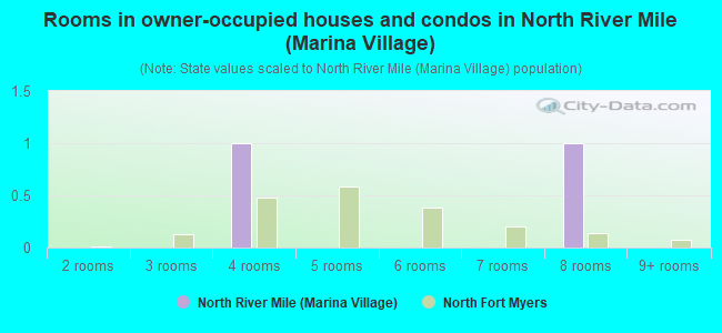 Rooms in owner-occupied houses and condos in North River Mile (Marina Village)