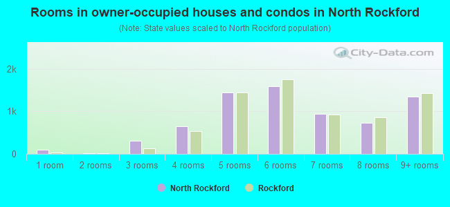 Rooms in owner-occupied houses and condos in North Rockford