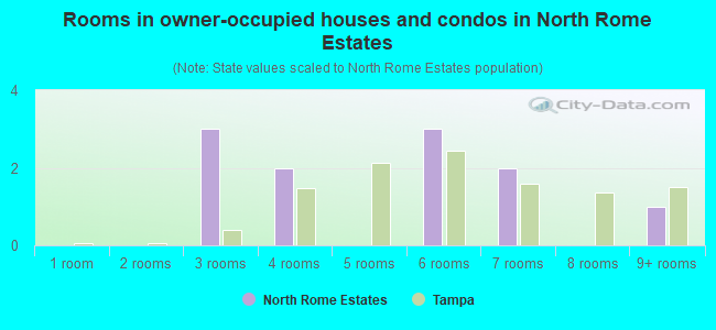 Rooms in owner-occupied houses and condos in North Rome Estates