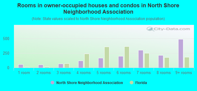 Rooms in owner-occupied houses and condos in North Shore Neighborhood Association