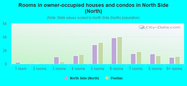 Rooms in owner-occupied houses and condos in North Side (North)