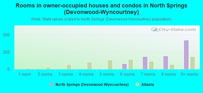 Rooms in owner-occupied houses and condos in North Springs (Devonwood-Wyncourtney)