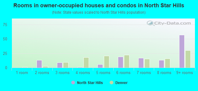 Rooms in owner-occupied houses and condos in North Star Hills