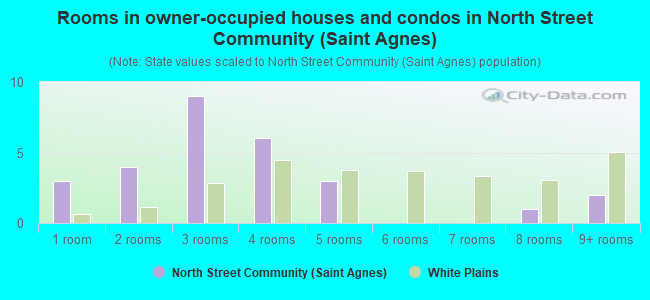 Rooms in owner-occupied houses and condos in North Street Community (Saint Agnes)