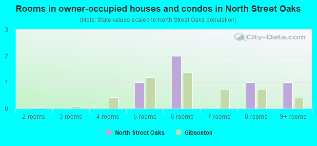 Rooms in owner-occupied houses and condos in North Street Oaks