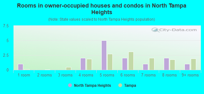 Rooms in owner-occupied houses and condos in North Tampa Heights