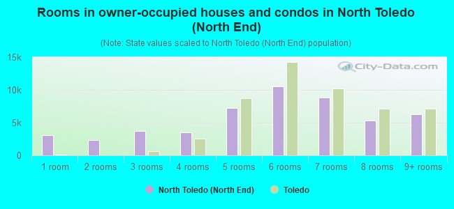 Rooms in owner-occupied houses and condos in North Toledo (North End)