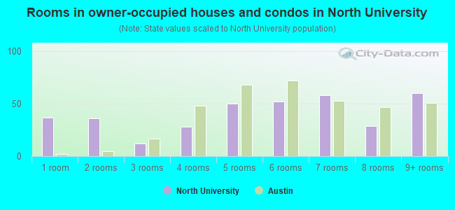 Rooms in owner-occupied houses and condos in North University