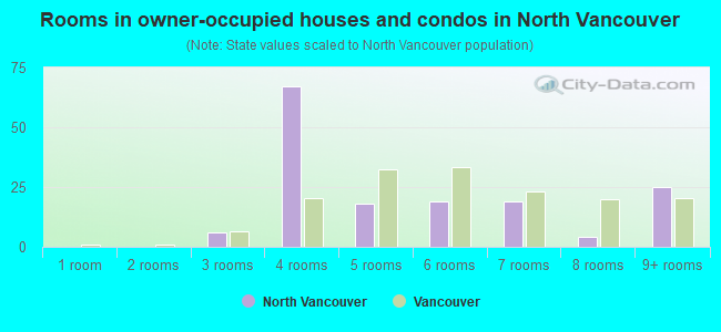 Rooms in owner-occupied houses and condos in North Vancouver