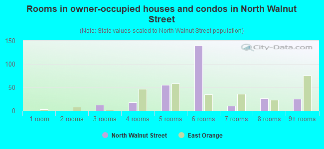 Rooms in owner-occupied houses and condos in North Walnut Street